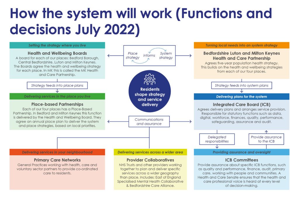 How the system will work: Functions and decisions July 2022 Box 1 - Setting the strategy where you live: Health and Wellbeing Boards (A board for each of our places: Bedford Borough, Central Bedfordshire, Luton and Milton Keynes. The Boards agree the health and wellbeing strategy for each place. In MK this is called the MK Health and Care Partnership). Strategy feeds into place plans Box 2 - Delivering services in the place you live: Place-based Partnerships (Each of our four places has a Place-Based Partnership. In Bedford and Milton Keynes this function is delivered by the Health and Wellbeing Board. They agree an annual place plan to deliver the system and place strategies, based on local priorities). Box 3 - Turning local needs into a system strategy: Bedfordshire Luton and Milton Keynes Helath and Care Partnership (Agrees five-year population health strategy. This builds on the health and wellbeing strategies from each of our four places). Strategy feeds into place plans Box 4 - Delivering plans from the system: Integrated Care Board (ICB) (Agrees delivery plans and arranges service provision. Responsible for statutory functions such as data, digital, workforce, finances, quality, performance, safeguarding, assurance and audit). Communications and assurance Box 5 - Delivering services in your neighbourhood: Primary Care Networks (General Practices working with health, care and voluntary sector partners to provide co-ordinated care to residents). Box 6 - Delivering services across a wider area: Providing Collaborative (NHS Trusts and other providers working together to plan and deliver specific services across a wider geography than place. Includes: East of England Specialised Mental Health Collaborative & Bedfordshire Care Alliance. Box 7 - Providing assurance and oversight: ICB Committees (Provide assurance about specific ICB functions, such as quality and performance, finance, audit, primary care, working with people and communities. A Health and Care Senate ensures that the health and care professional voice is heard at every level of decision-making).
